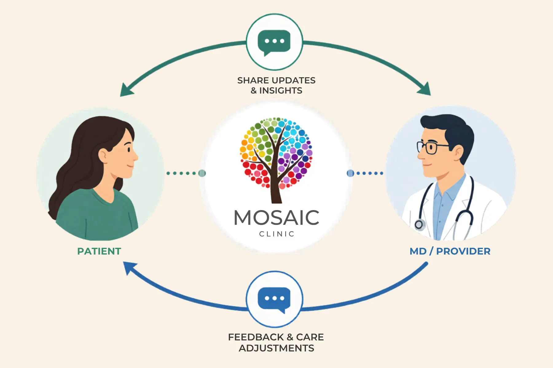 Collaborative & Evidence-Informed Care