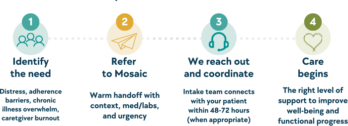 From Referral to Care
