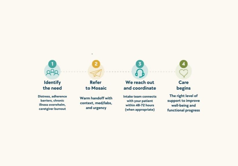 Four-step care coordination process infographic